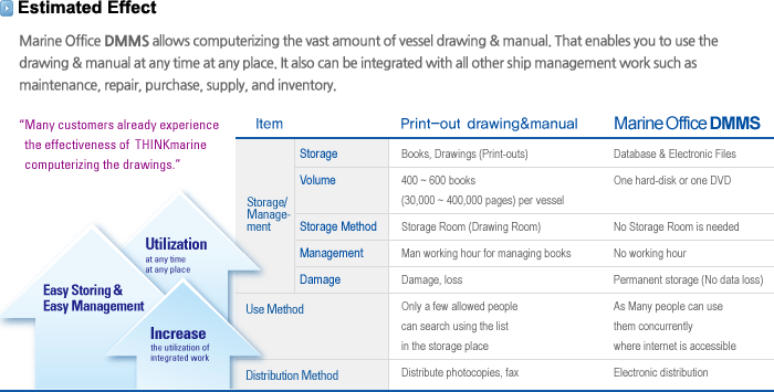 Vessel Drawing & Manual Management System, Marine Office DMMS