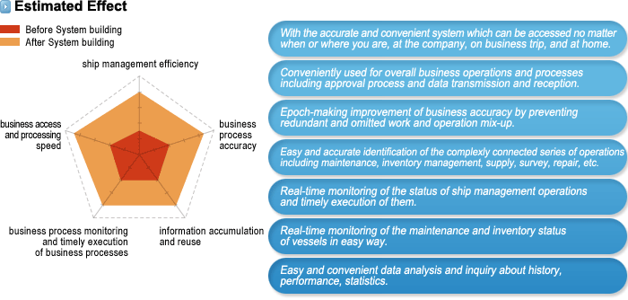 Ship Management System